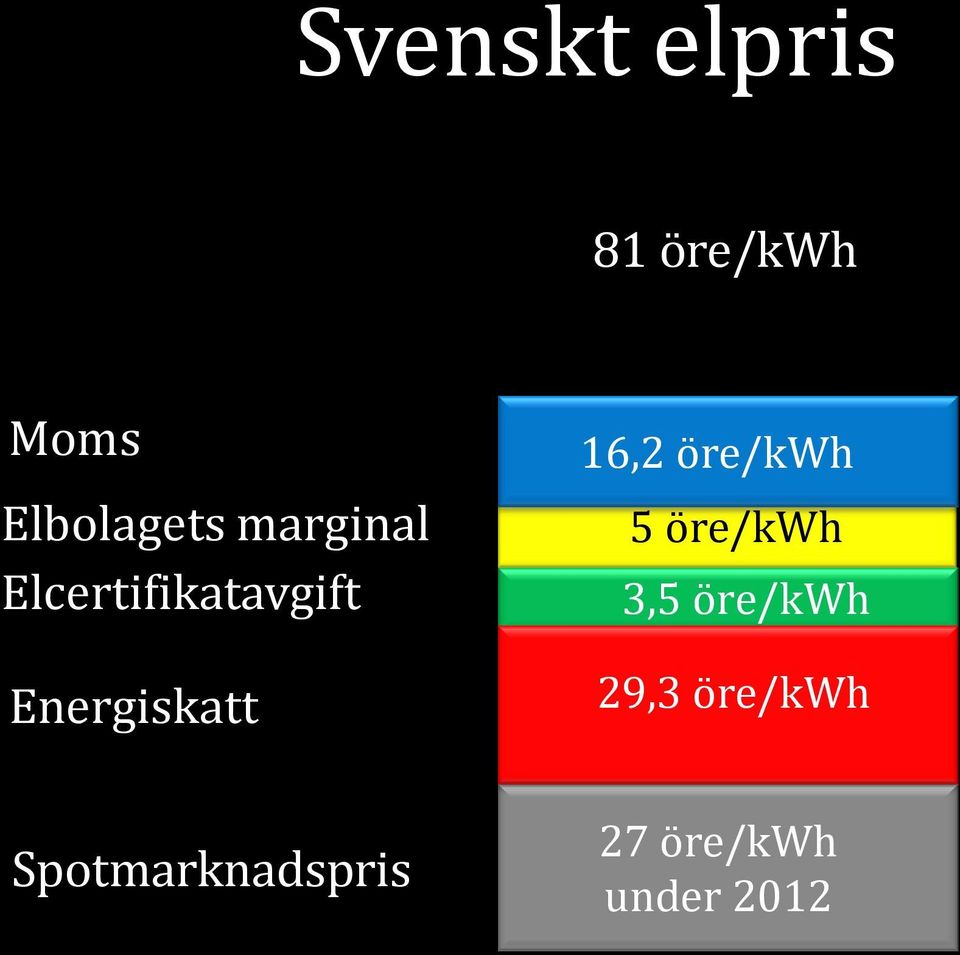 Spotmarknadspris 16,2 öre/kwh 5 öre/kwh