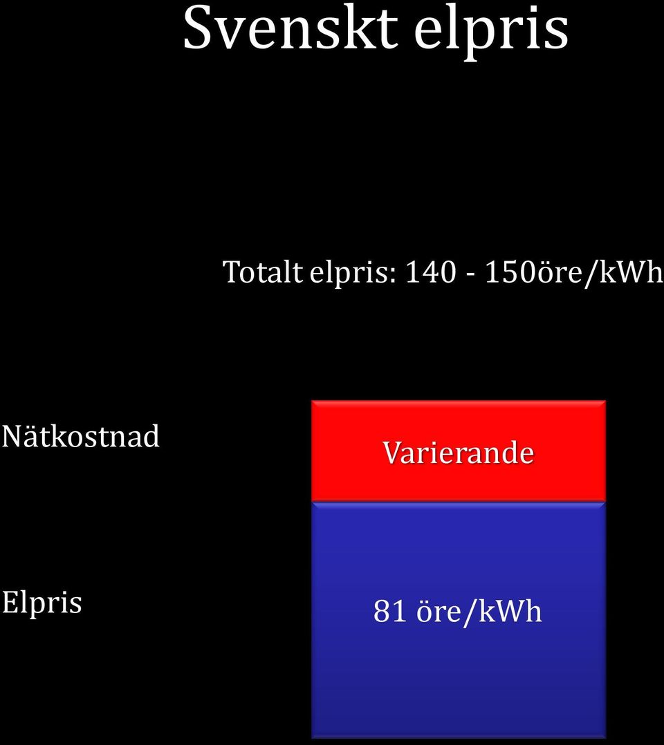 140-150öre/kWh