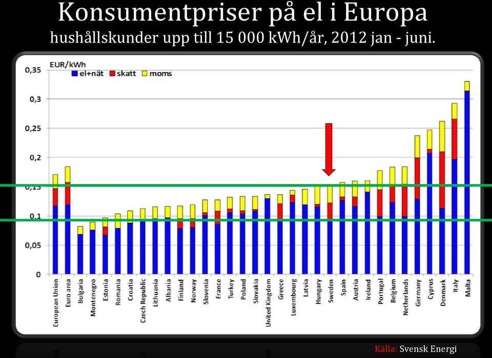 till 15 000 kwh/år, 2012