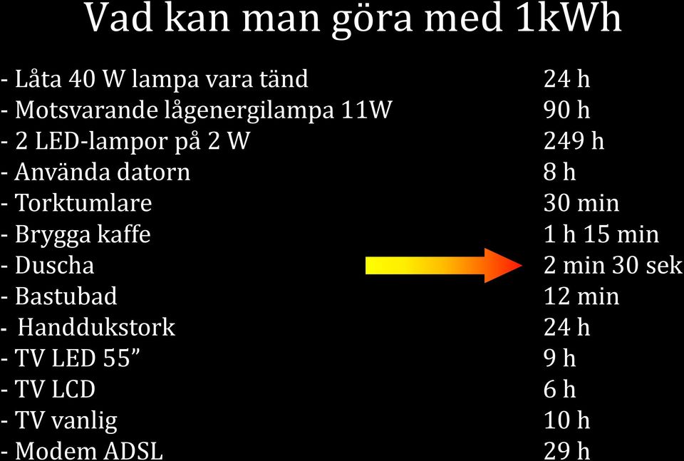 Torktumlare 30 min - Brygga kaffe 1 h 15 min - Duscha 2 min 30 sek - Bastubad