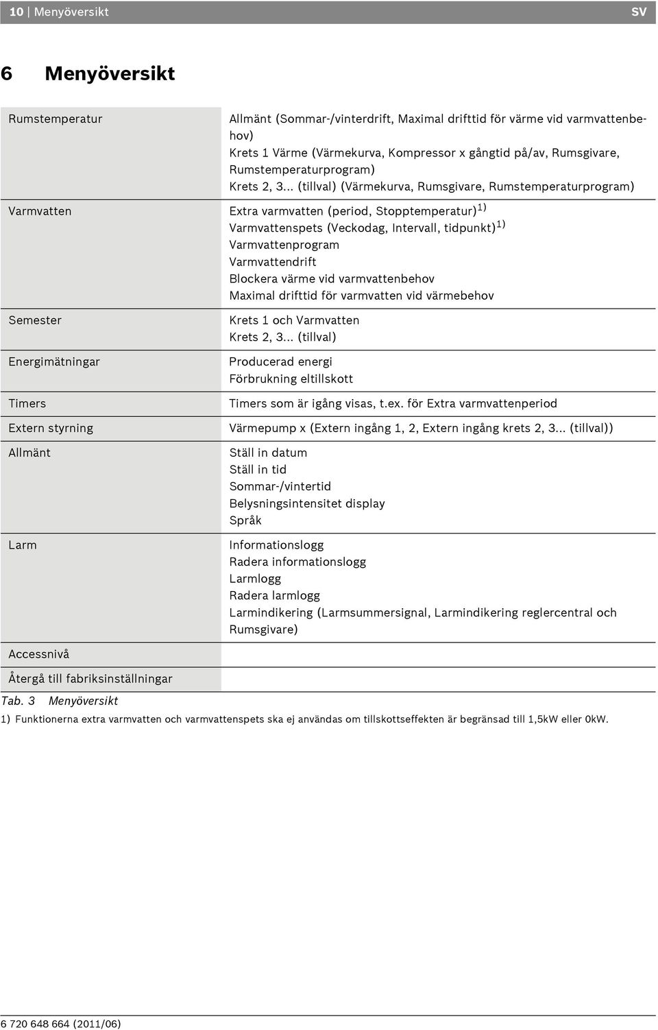 .. (tillval) (Värmekurva, Rumsgivare, Rumstemperaturprogram) Varmvatten Extra varmvatten (period, Stopptemperatur) 1) Varmvattenspets (Veckodag, Intervall, tidpunkt) 1) Varmvattenprogram