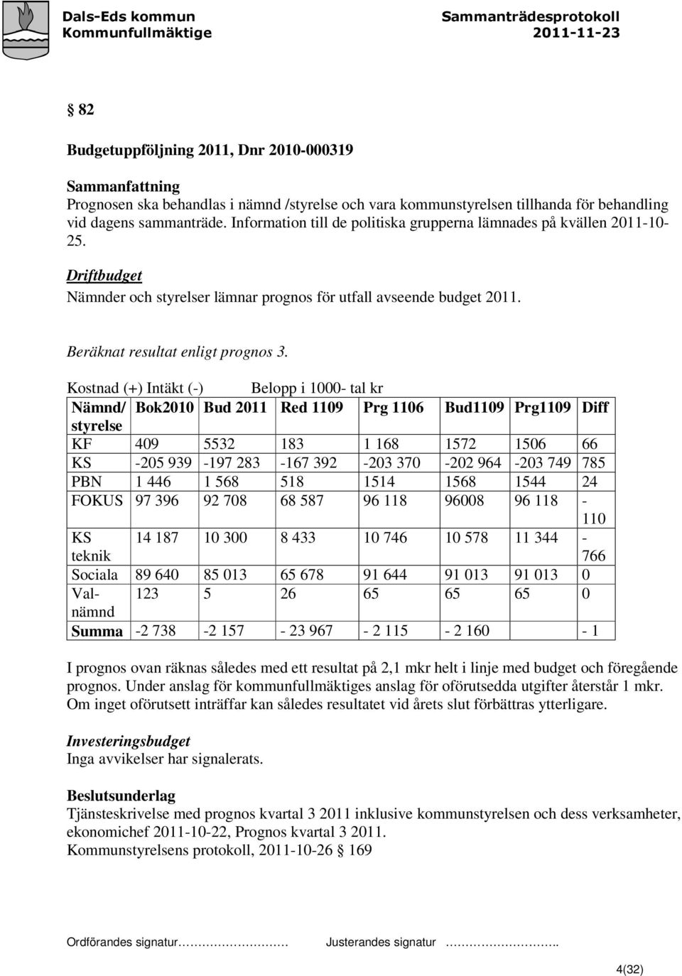 Kostnad (+) Intäkt (-) Belopp i 1000- tal kr Nämnd/ Bok2010 Bud 2011 Red 1109 Prg 1106 Bud1109 Prg1109 Diff styrelse KF 409 5532 183 1 168 1572 1506 66 KS -205 939-197 283-167 392-203 370-202 964-203