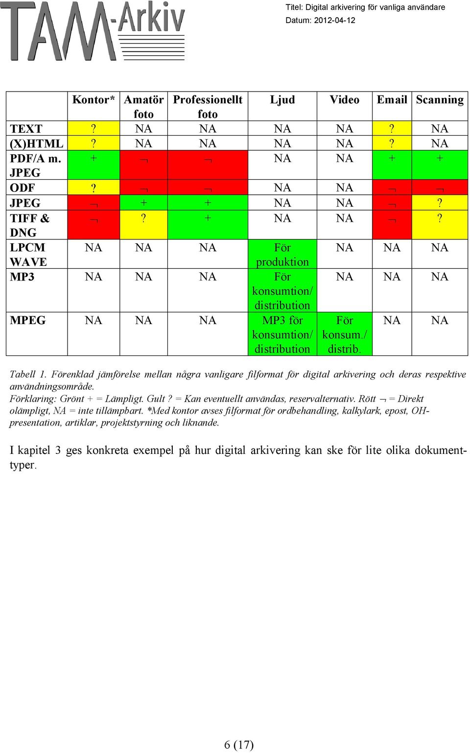 / distrib. NA NA Tabell 1. Förenklad jämförelse mellan några vanligare filformat för digital arkivering och deras respektive användningsområde. Förklaring: Grönt + = Lämpligt. Gult?