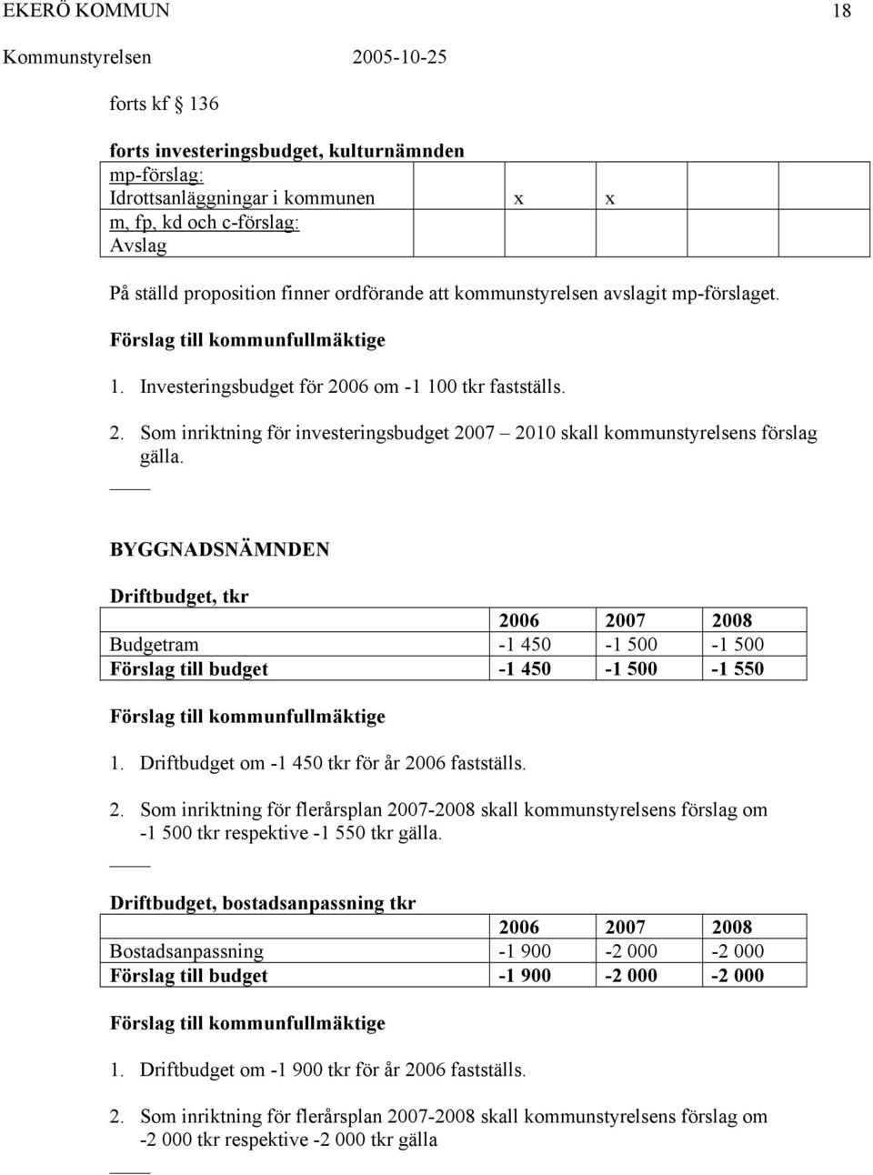 BYGGNADSNÄMNDEN Driftbudget, tkr Budgetram -1 450-1 500-1 500 Förslag till budget -1 450-1 500-1 550 1. Driftbudget om -1 450 tkr för år 20