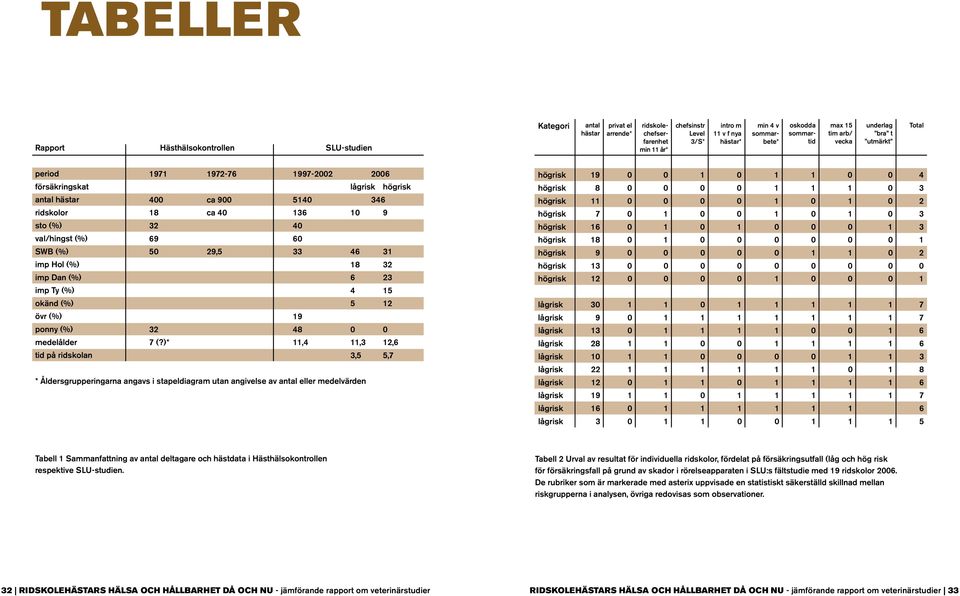 (%) imp Dan (%) imp Ty (%) okänd (%) övr (%) ponny (%) medelålder tid på ridskolan 400 18 32 69 50 32 7 (?