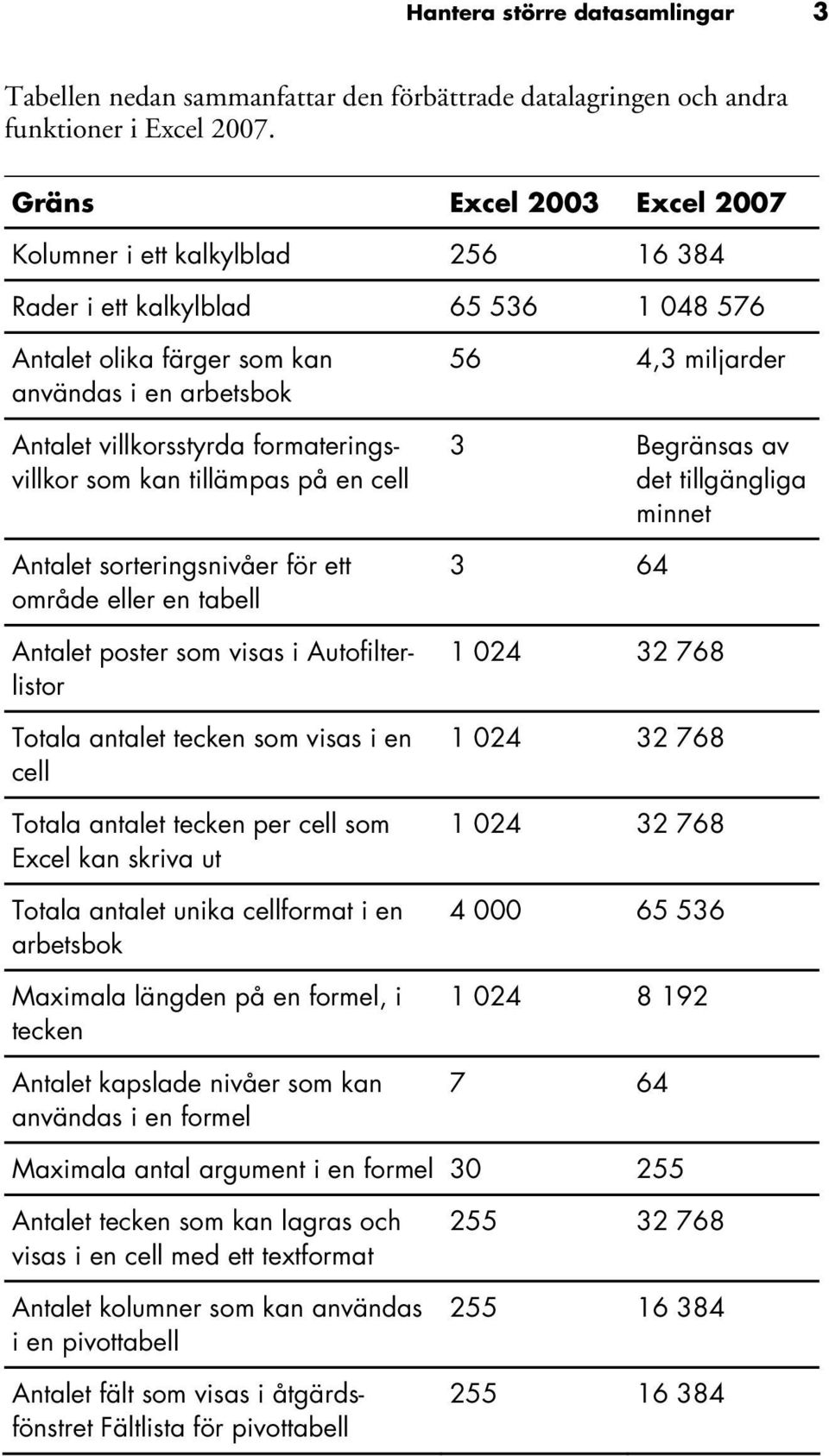 formateringsvillkor som kan tillämpas på en cell Antalet sorteringsnivåer för ett område eller en tabell Antalet poster som visas i Autofilterlistor Totala antalet tecken som visas i en cell Totala