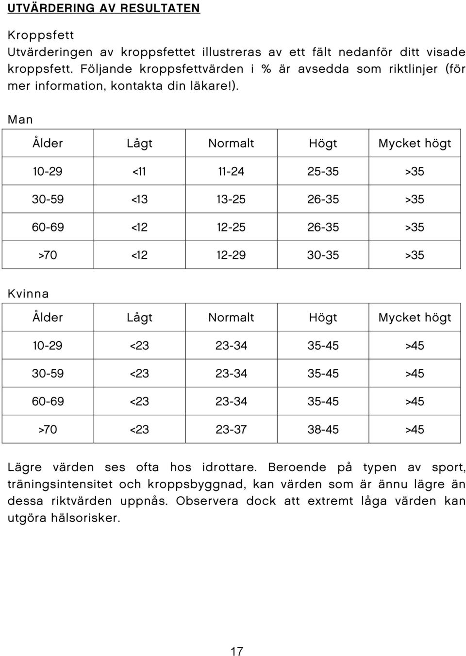 Man Ålder Lågt Normalt Högt Mycket högt 10-29 <11 11-24 25-35 >35 30-59 <13 13-25 26-35 >35 60-69 <12 12-25 26-35 >35 >70 <12 12-29 30-35 >35 Kvinna Ålder Lågt Normalt Högt Mycket högt