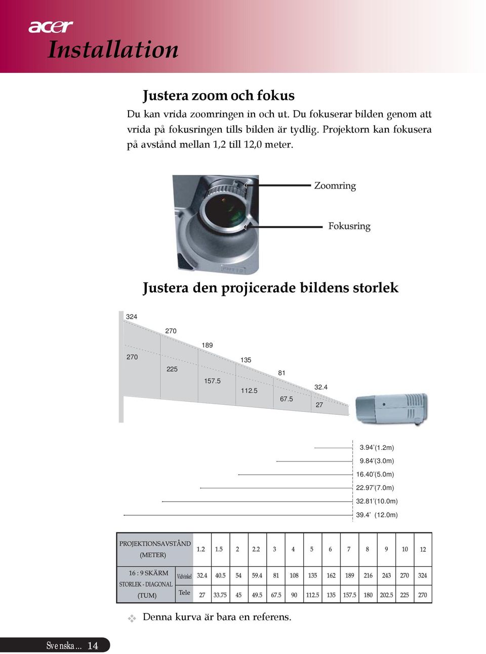 Projektorn kan fokusera på avstånd mellan 1,2 till 12,0 meter.