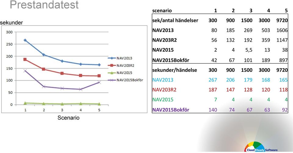 NAV2015Bokför 42 67 101 189 897 sekunder/händelse 300 900 1500 3000 9720 NAV2013 267