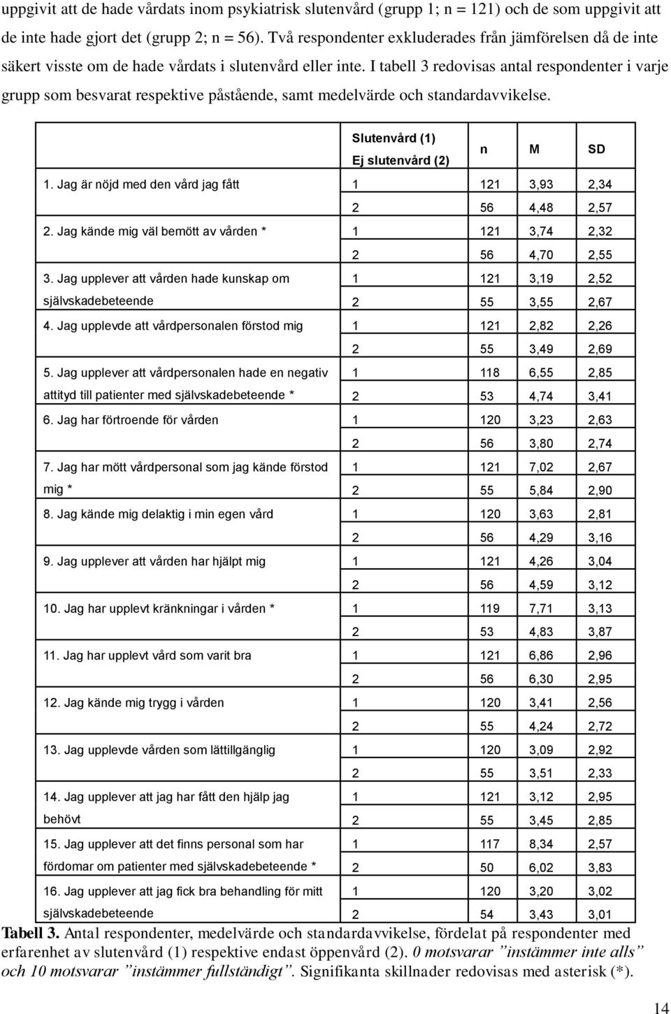 I tabell 3 redovisas antal respondenter i varje grupp som besvarat respektive påstående, samt medelvärde och standardavvikelse. Slutenvård (1) Ej slutenvård (2) n M SD 1.