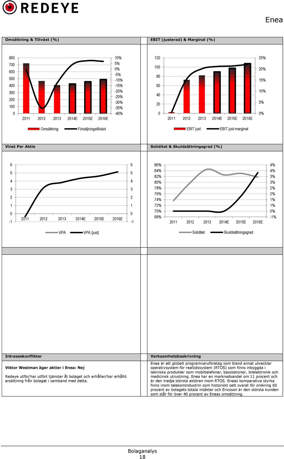 2015E 2016E 6 5 4 3 2 1 0-1 86% 84% 82% 80% 78% 76% 74% 72% 70% 68% 2011 2012 2013 2014E 2015E 2016E 4% 4% 3% 3% 2% 2% 1% 1% 0% -1% VPA VPA (just) Soliditet Skuldsättningsgrad Intressekonflikter