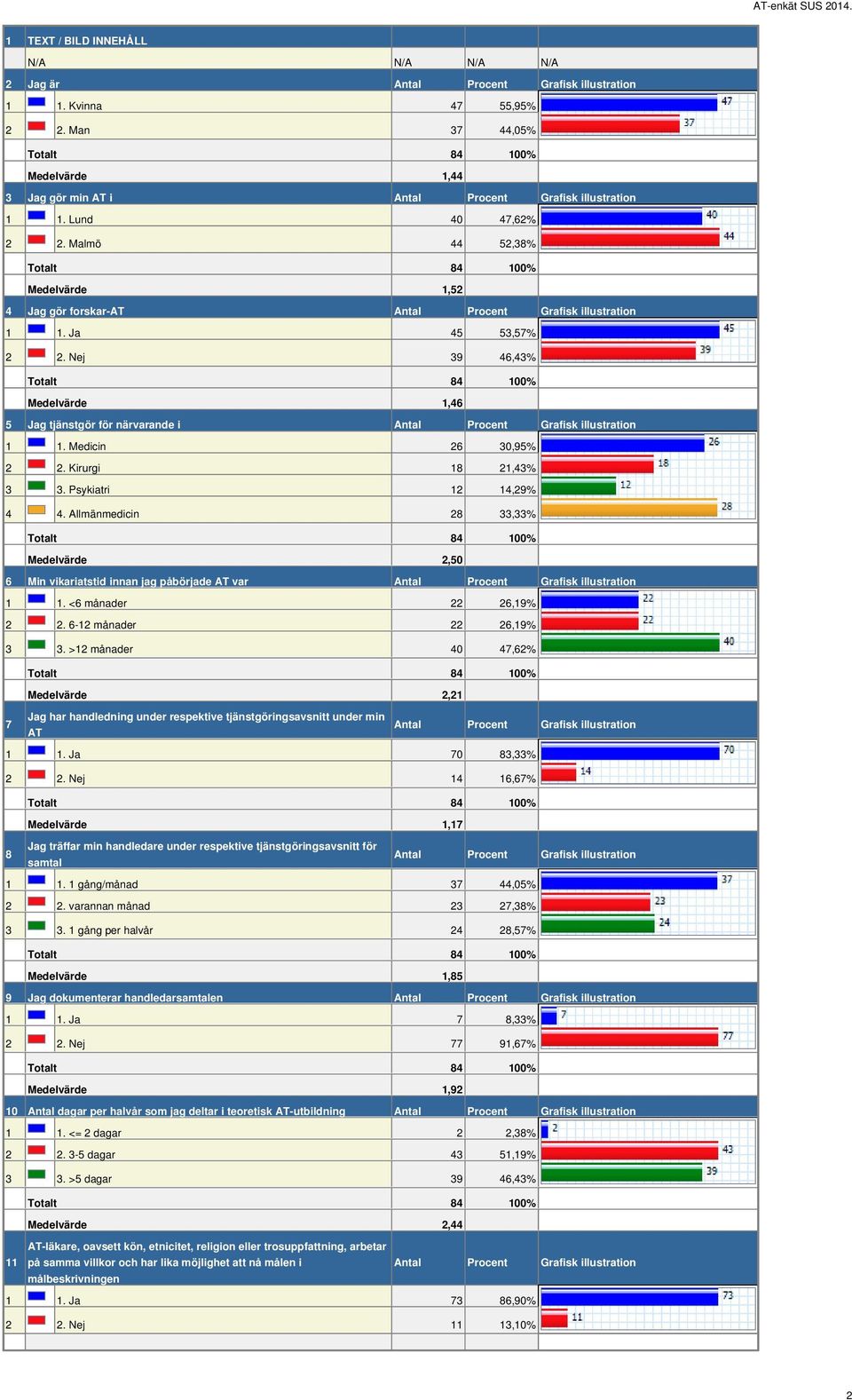 Psykiatri 12 14,29% 4 4. Allmänmedicin 28 33,33% Medelvärde 2,50 6 Min vikariatstid innan jag påbörjade AT var 1 1. <6 månader 22 26,19% 2 2. 6-12 månader 22 26,19% 3 3.