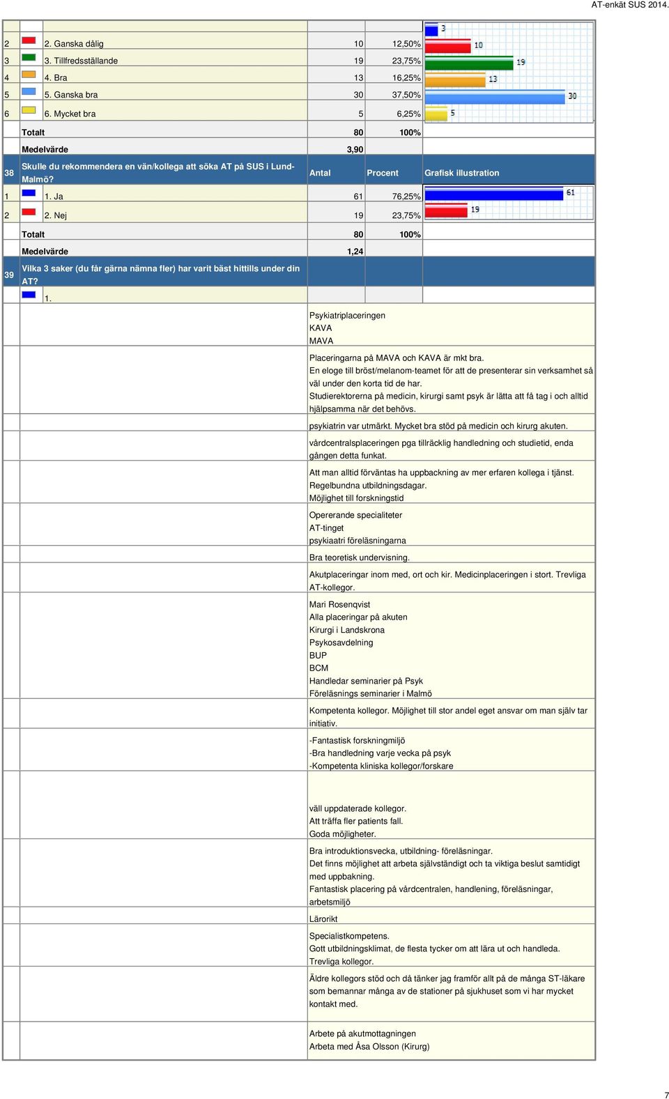Nej 19 23,75% Totalt 80 100% Medelvärde 1,24 39 Vilka 3 saker (du får gärna nämna fler) har varit bäst hittills under din AT? 1. Psykiatriplaceringen KAVA MAVA Placeringarna på MAVA och KAVA är mkt bra.
