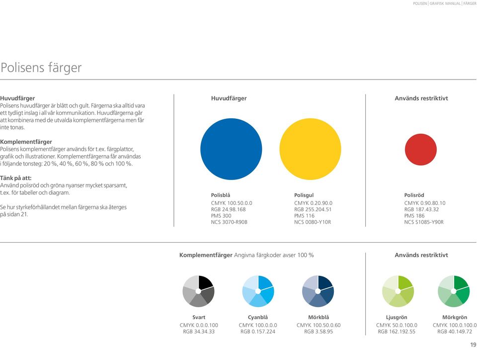 färgplattor, grafik och illustrationer. Komplementfärgerna får användas i följande tonsteg: 20 %, 40 %, 60 %, 80 % och 100 %. Tänk på att: Använd polisröd och gröna nyanser mycket sparsamt, t.ex.