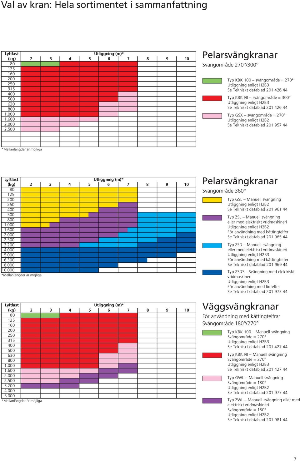 97 *Mellanlängder är möjliga L yftlast Utliggning (m)* ( kg) 3 6 7 8 9 10 80 1 00 0 00 800 1 000 1 600 000 3 00 000 000 6 300 8 000 10 000 *Mellanlängder är möjliga L yftlast Utliggning (m)* ( kg) 3