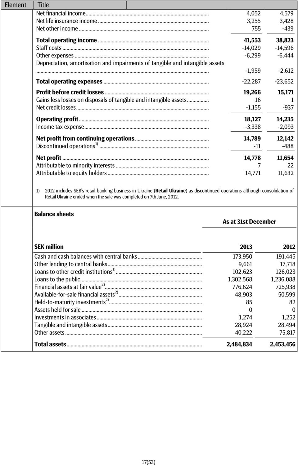 .. -22,287-23,652 Profit before credit losses... 19,266 15,171 Gains less losses on disposals of tangible and intangible assets... 16 1 Net credit losses... -1,155-937 Operating profit.