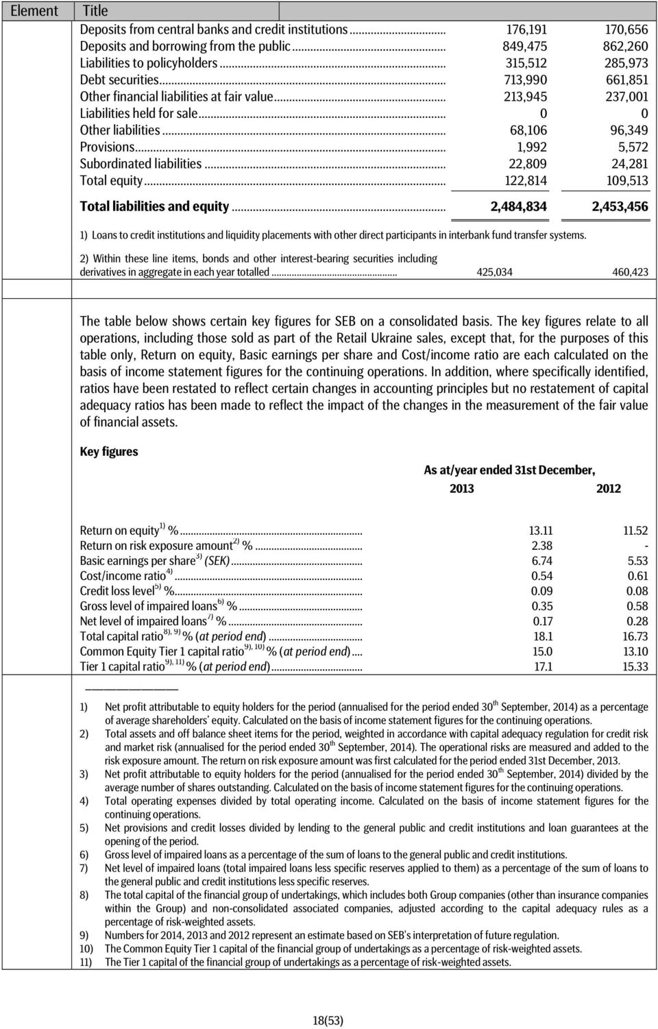 .. 1,992 5,572 Subordinated liabilities... 22,809 24,281 Total equity... 122,814 109,513 Total liabilities and equity.