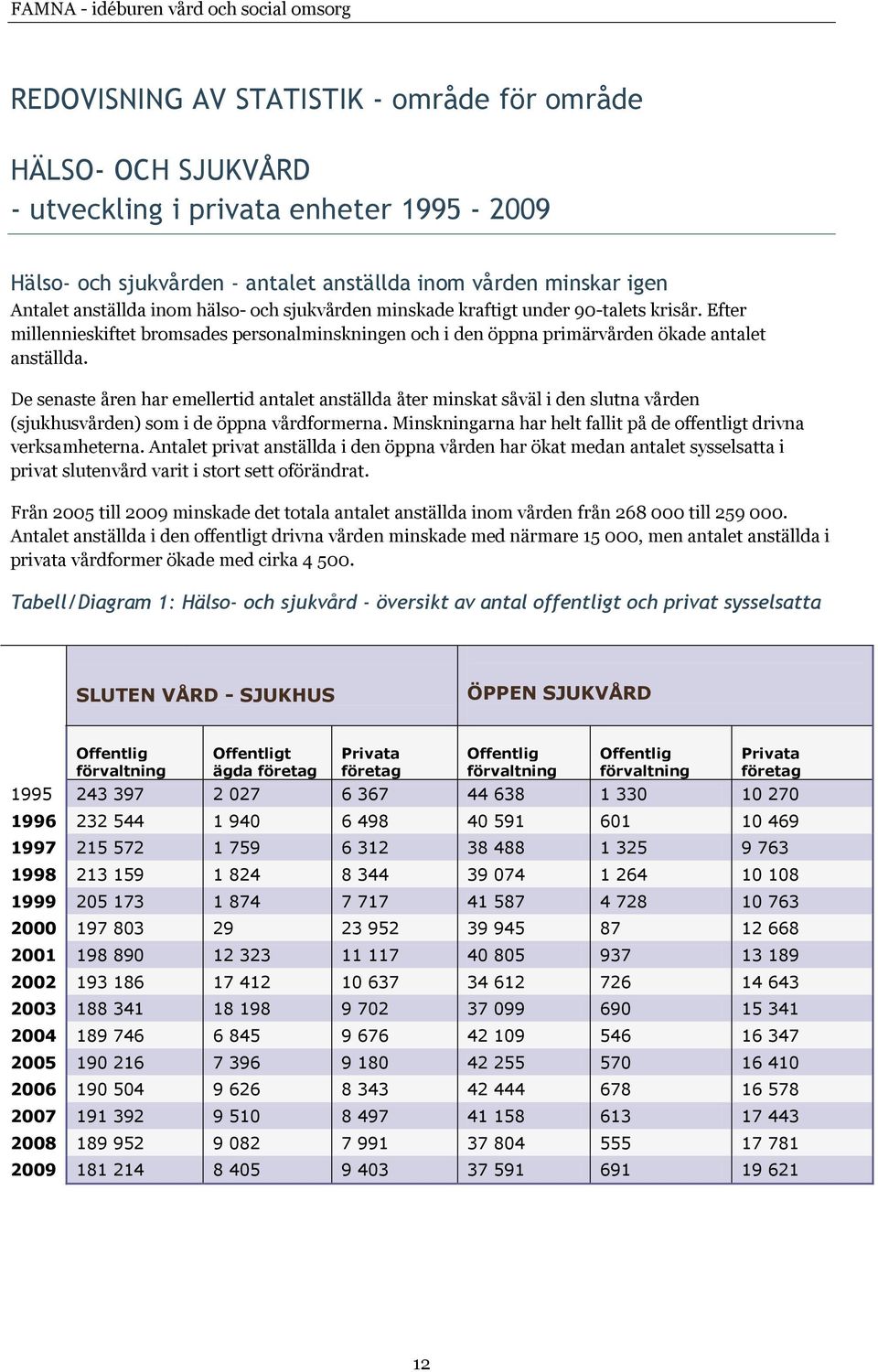 De senaste åren har emellertid antalet anställda åter minskat såväl i den slutna vården (sjukhusvården) som i de öppna vårdformerna.