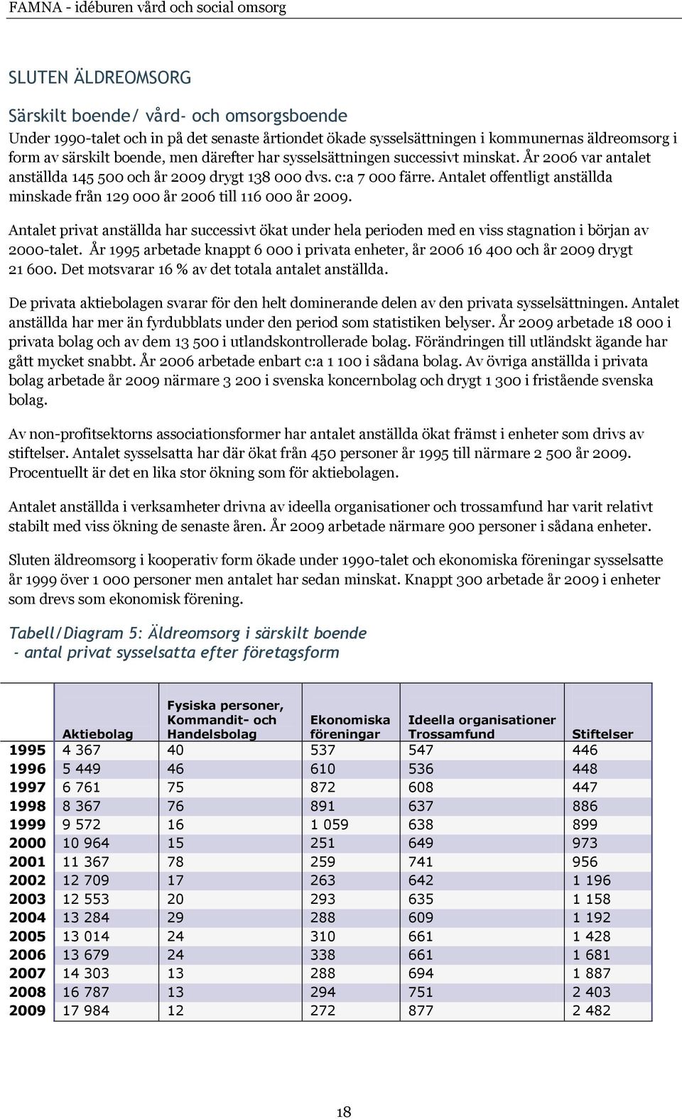 Antalet offentligt anställda minskade från 129 000 år 2006 till 116 000 år 2009. Antalet privat anställda har successivt ökat under hela perioden med en viss stagnation i början av 2000-talet.