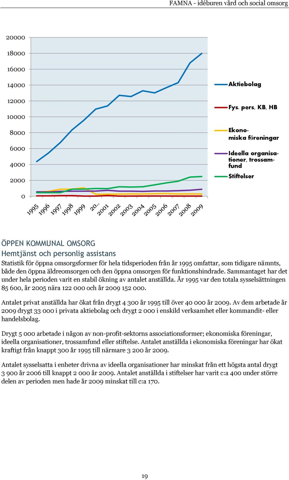 som tidigare nämnts, både den öppna äldreomsorgen och den öppna omsorgen för funktionshindrade. Sammantaget har det under hela perioden varit en stabil ökning av antalet anställda.