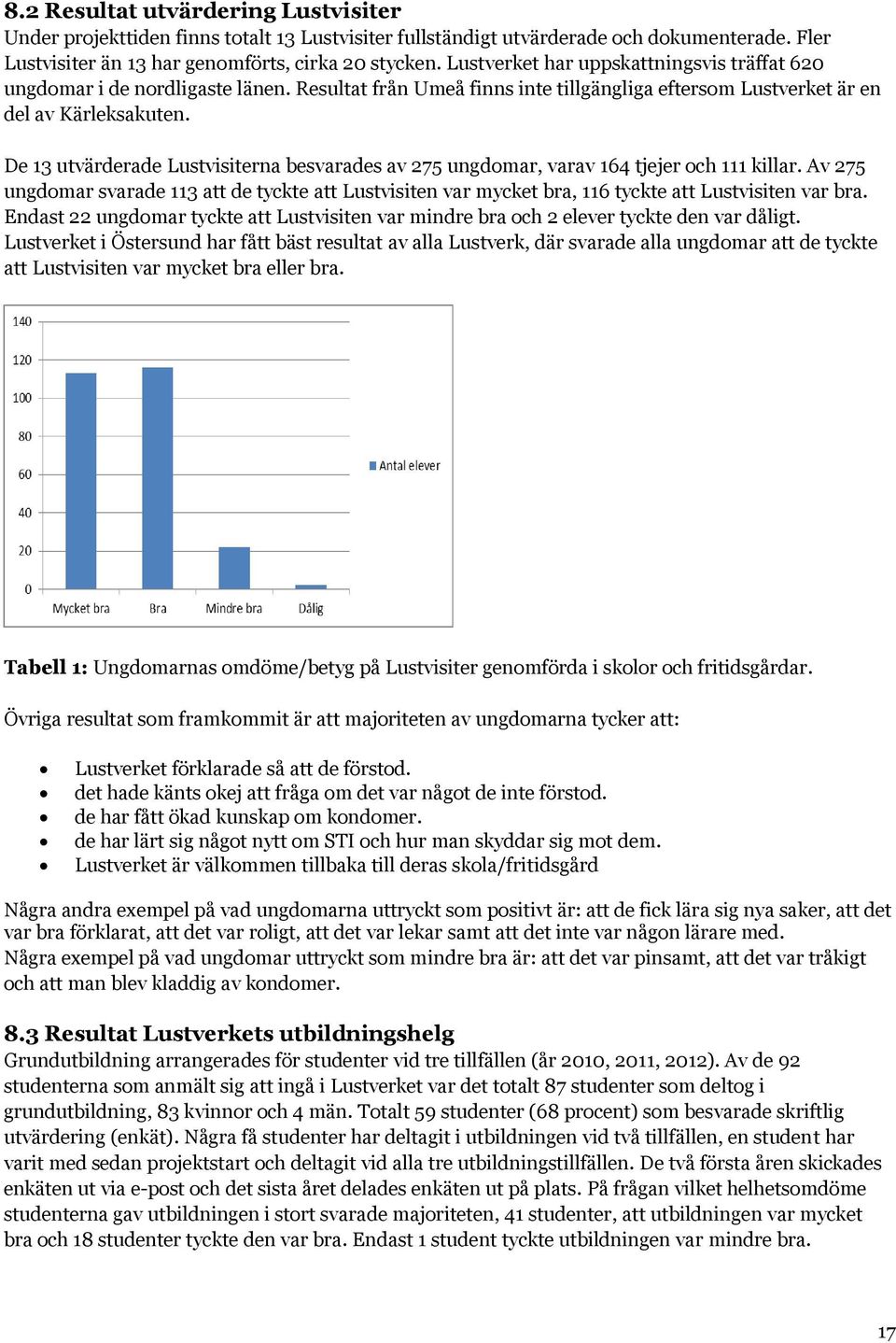 De 13 utvärderade Lustvisiterna besvarades av 275 ungdomar, varav 164 tjejer och 111 killar.