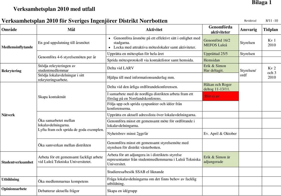 Lyfta fram och sprida de goda exemplen. Genomföra årsmöte på ett effektivt sätt i enlighet med stadgarna. Locka med attraktiva möteslokaler samt aktiviteter.