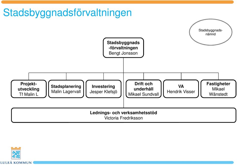 Investering Jesper Klefsjö Drift och underhåll Mikael Sundvall VA Hendrik