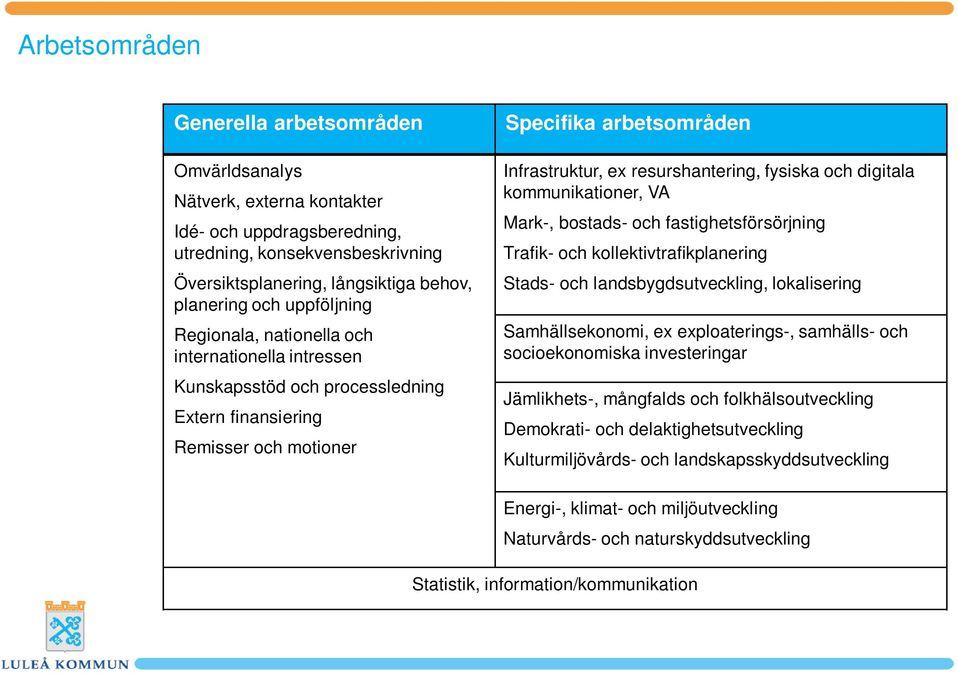 Infrastruktur, ex resurshantering, fysiska och digitala kommunikationer, VA Mark-, bostads- och fastighetsförsörjning Trafik- och kollektivtrafikplanering Stads- och landsbygdsutveckling,