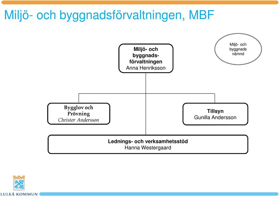 byggnads nämnd Bygglov och Prövning Christer Andersson