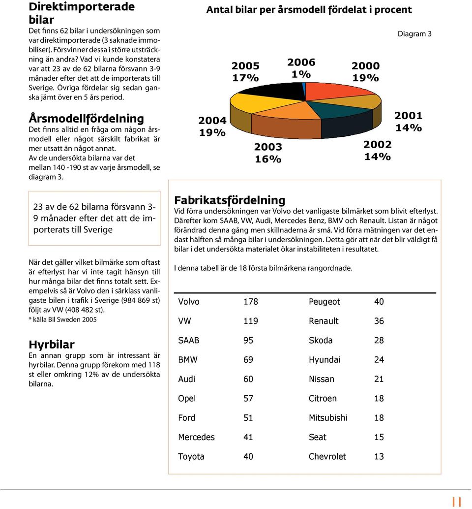 23 av Vad de 62 vi bilarna kunde försvann konstatera var efter att det 23 att av de de importerats 62 bilarna till 3-9 månader Sverige.