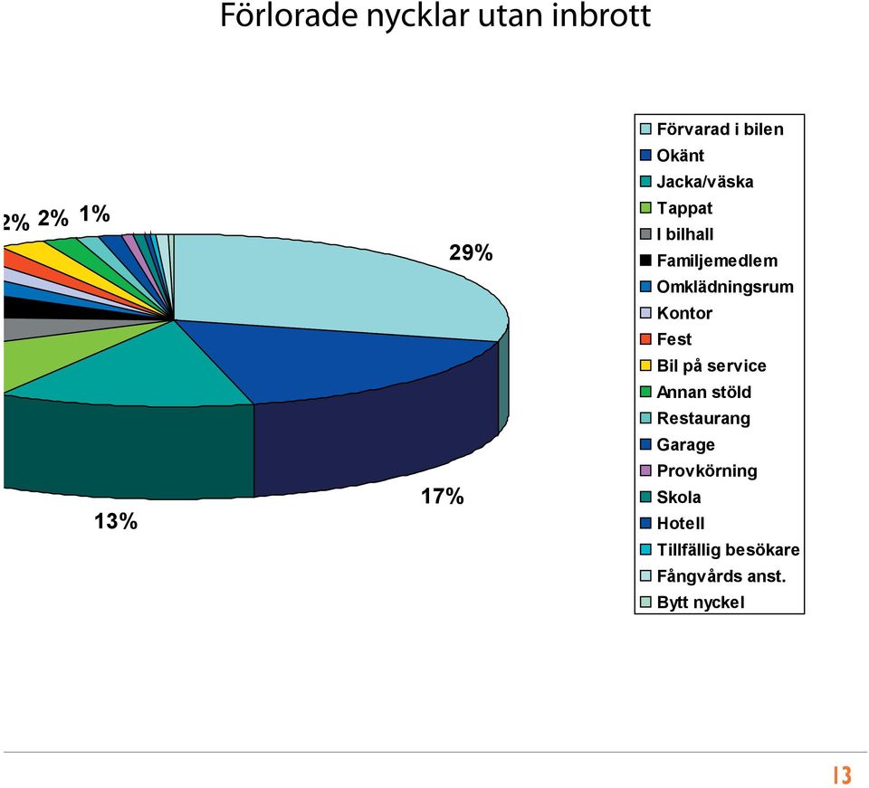 Omklädningsrum Kontor Fest Bil på service Annan stöld Restaurang