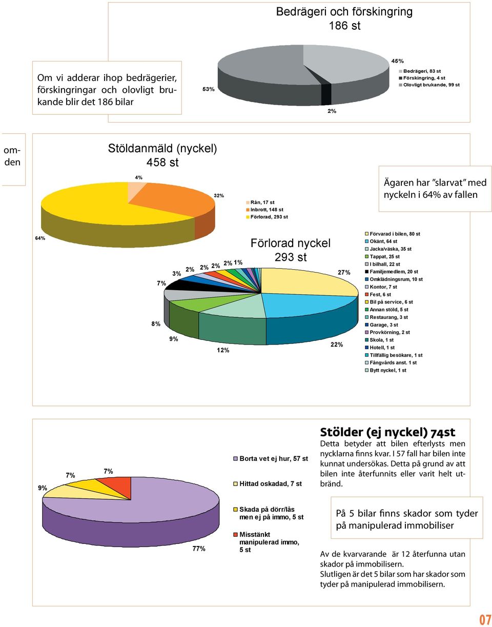 nyckeln av fallen i med nyckeln 64% av fallen 64% 3% 7% 8% 9% 2% 2% 2% 2% 1% 12% Förlorad nyckel 293 st 22% 27% Förvarad i bilen, 80 st Okänt, 64 st Jacka/väska, 35 st Tappat, 25 st I bilhall, 22 st