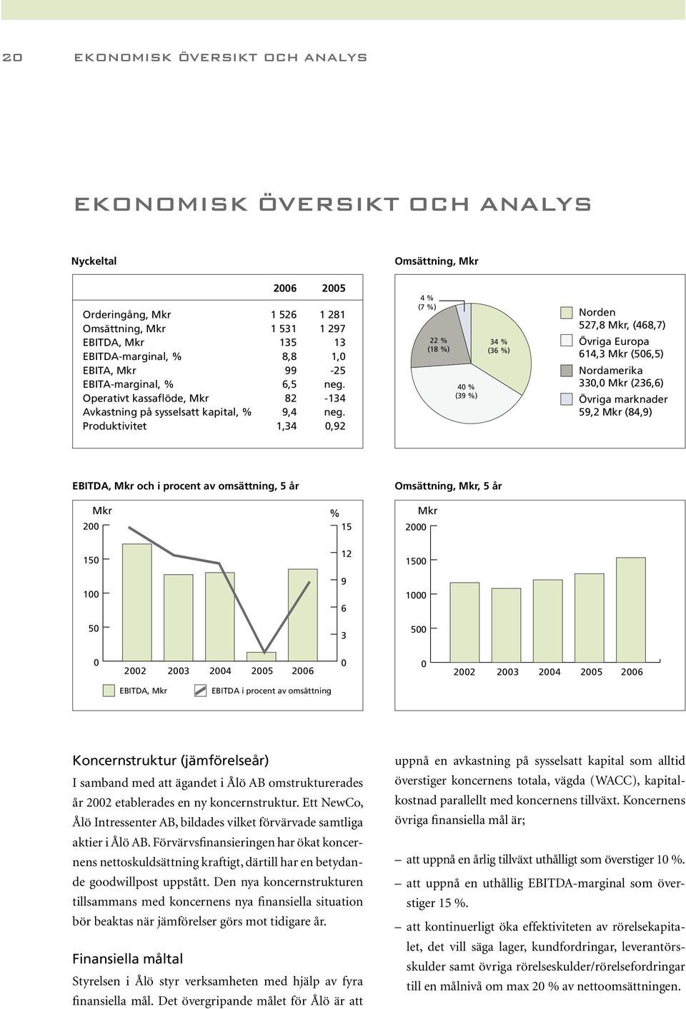 Produktivitet 1,34 0,92 4 % (7 %) 22 % (18 %) 40 % (39 %) 34 % (36 %) Norden 527,8 Mkr, (468,7) Övriga Europa 614,3 Mkr (506,5) Nordamerika 330,0 Mkr (236,6) Övriga marknader 59,2 Mkr (84,9) EBITDA,