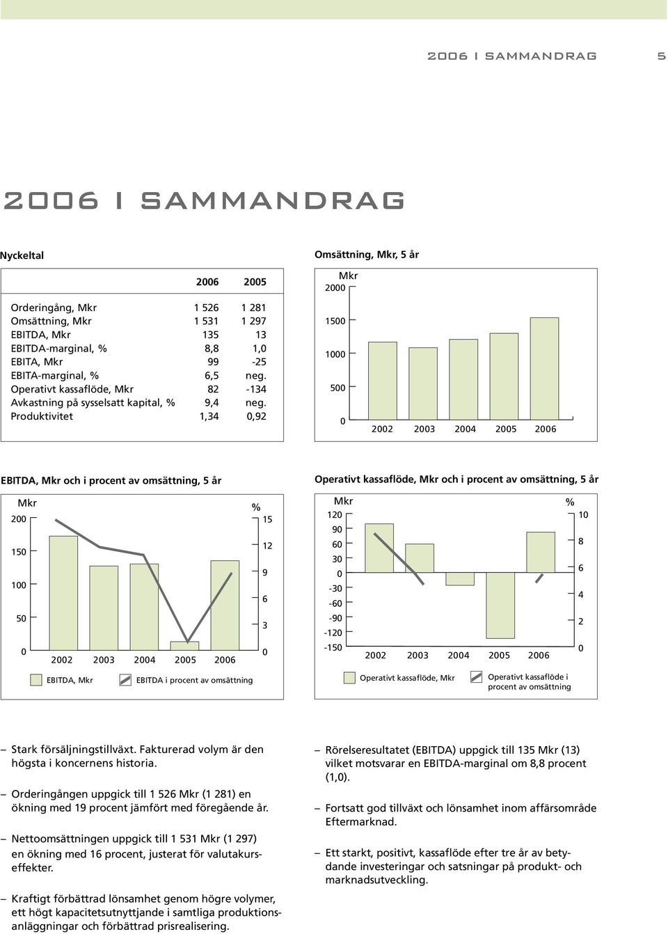 Produktivitet 1,34 0,92 Mkr 2000 1500 1000 500 0 2002 2003 2004 2005 2006 EBITDA, Mkr och i procent av omsättning, 5 år Operativt kassaflöde, Mkr och i procent av omsättning, 5 år Mkr 200 150 100 50