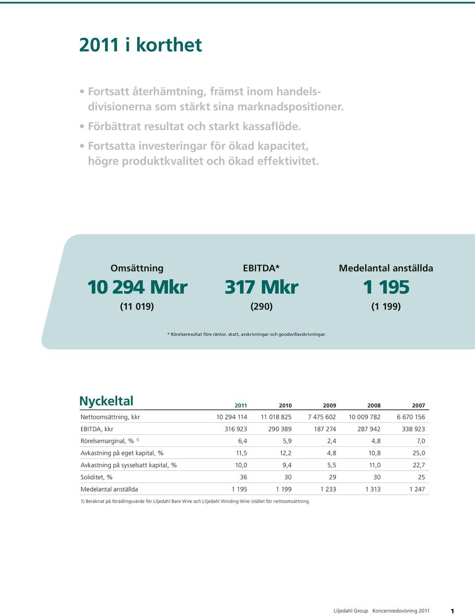 Omsättning EBITDA* Medelantal anställda 10 294 Mkr 317 Mkr 1 195 (11 019) (290) (1 199) * Rörelseresultat före räntor, skatt, avskrivningar och goodwillavskrivningar.