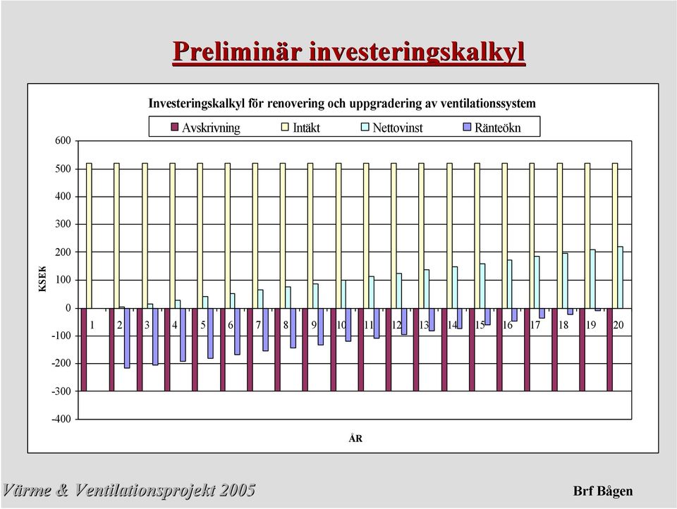 Avskrivning Intäkt Nettovinst Ränteökn 500 400 300 200 KSEK