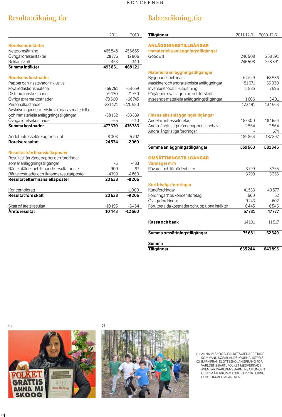 -221 121-220 580 Avskrivningar och nedskrivningar av materiella och immateriella anläggningstillgångar -38 152-53 839 Övriga rörelsekostnader -66-210 Summa kostnader -477 330-476 783 Andel i