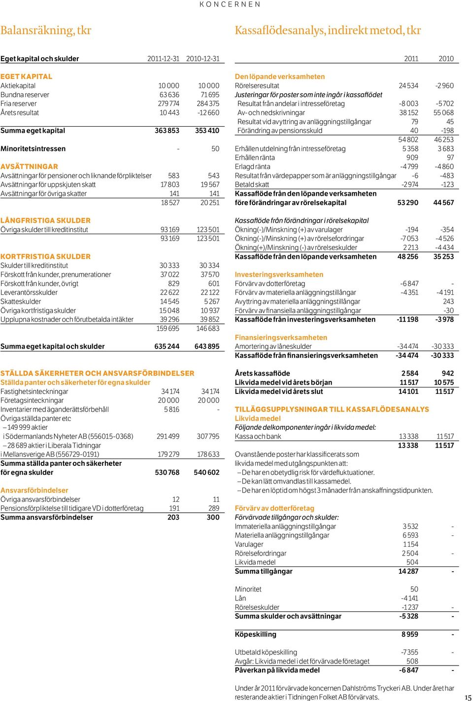 Avsättningar för uppskjuten skatt 17 803 19 567 Avsättningar för övriga skatter 141 141 18 527 20 251 Långfristiga skulder Övriga skulder till kreditinstitut 93 169 123 501 93 169 123 501