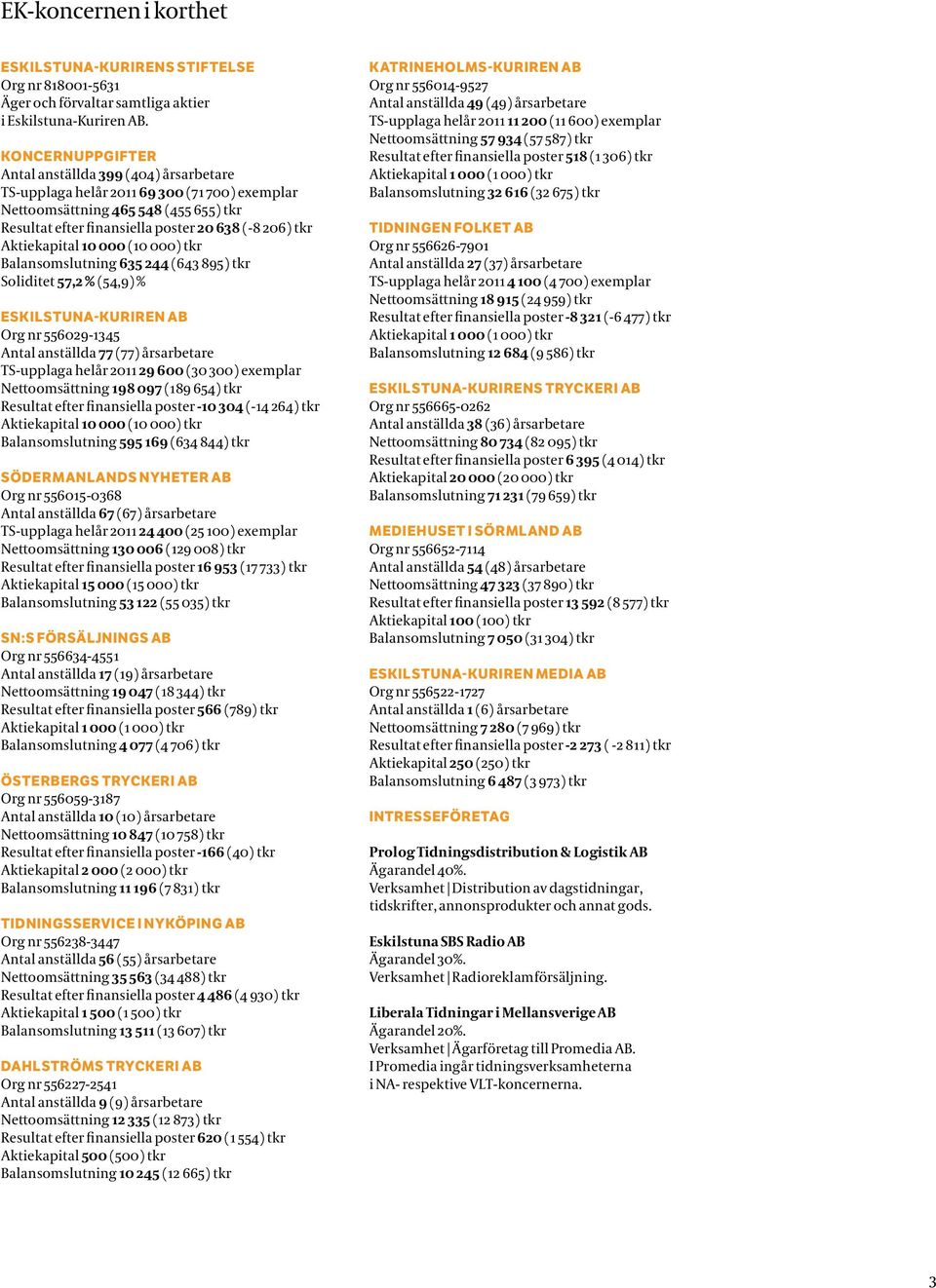 Aktiekapital 10 000 (10 000) tkr Balansomslutning 635 244 (643 895) tkr Soliditet 57,2 % (54,9) % Eskilstuna-Kuriren AB Org nr 556029-1345 Antal anställda 77 (77) årsarbetare TS-upplaga helår 2011 29