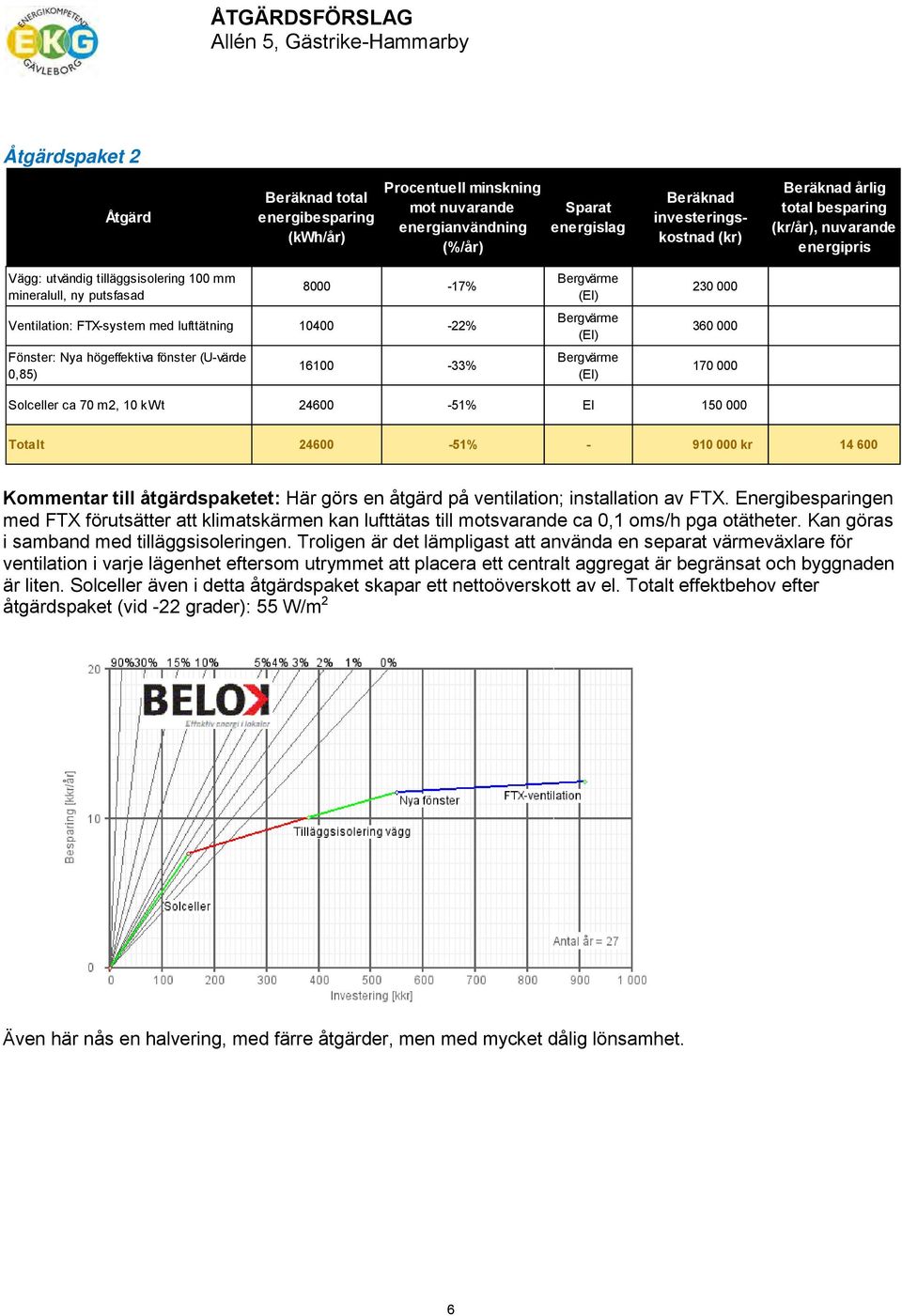 Nya högeffektiva fönster (U-värde 0,85) 16100-33% Bergvärme (El) Bergvärme (El) Bergvärme (El) 230 000 360 000 170 000 Solceller ca 70 m2, 10 kwt 24600-51% El 150 000 Totalt 24600-51% - 910 000 kr 14