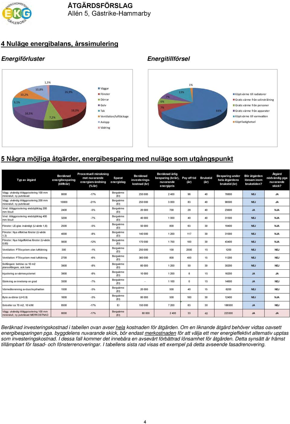 Några möjliga åtgärder, energibesparing med nuläge som utgångspunkt Typ av åtgärd Beräknad energibesparing (kwh/år) Procentuell minskning mot nuvarande energianvändning (%/år) Sparat energislag