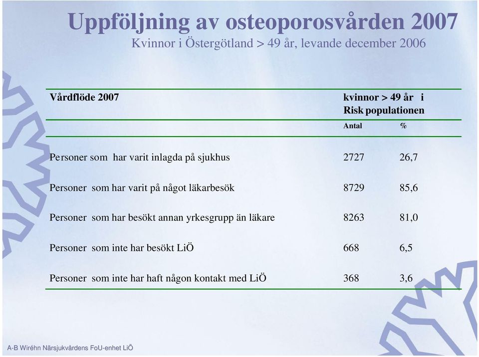 Personer som har varit på något läkarbesök 8729 85,6 Personer som har besökt annan yrkesgrupp än