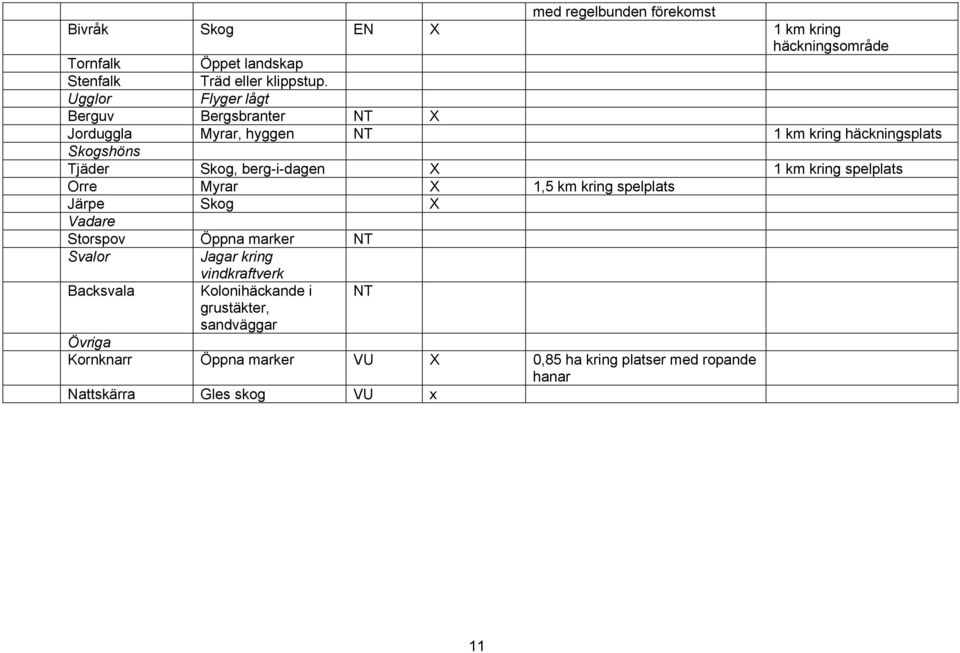 km kring spelplats Orre Myrar X 1,5 km kring spelplats Järpe Skog X Vadare Storspov Öppna marker NT Svalor Jagar kring Backsvala