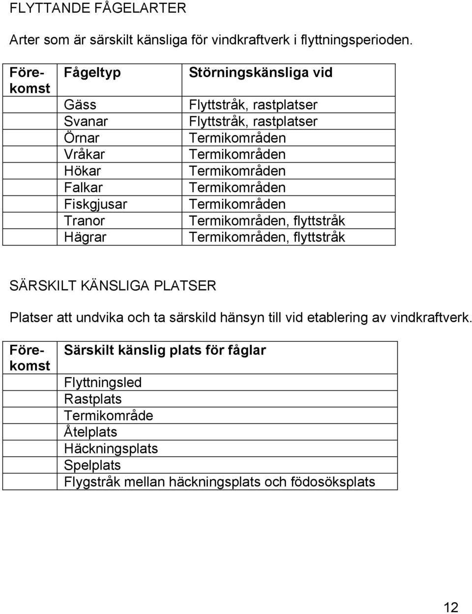 Termikområden Termikområden Termikområden Termikområden Termikområden Termikområden, flyttstråk Termikområden, flyttstråk SÄRSKILT KÄNSLIGA PLATSER Platser att