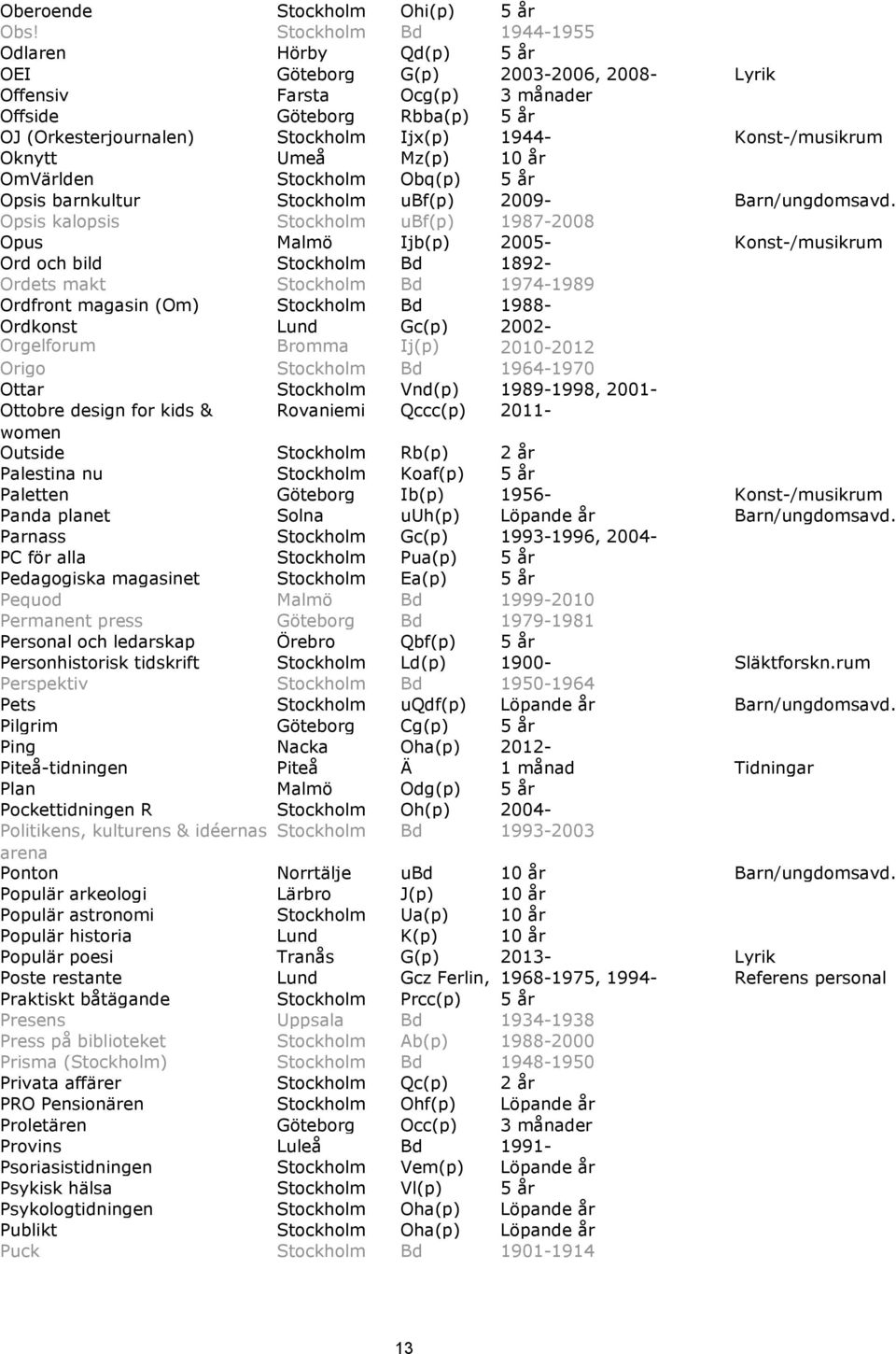 Konst-/musikrum Oknytt Umeå Mz(p) 10 år OmVärlden Stockholm Obq(p) 5 år Opsis barnkultur Stockholm ubf(p) 2009- Barn/ungdomsavd.