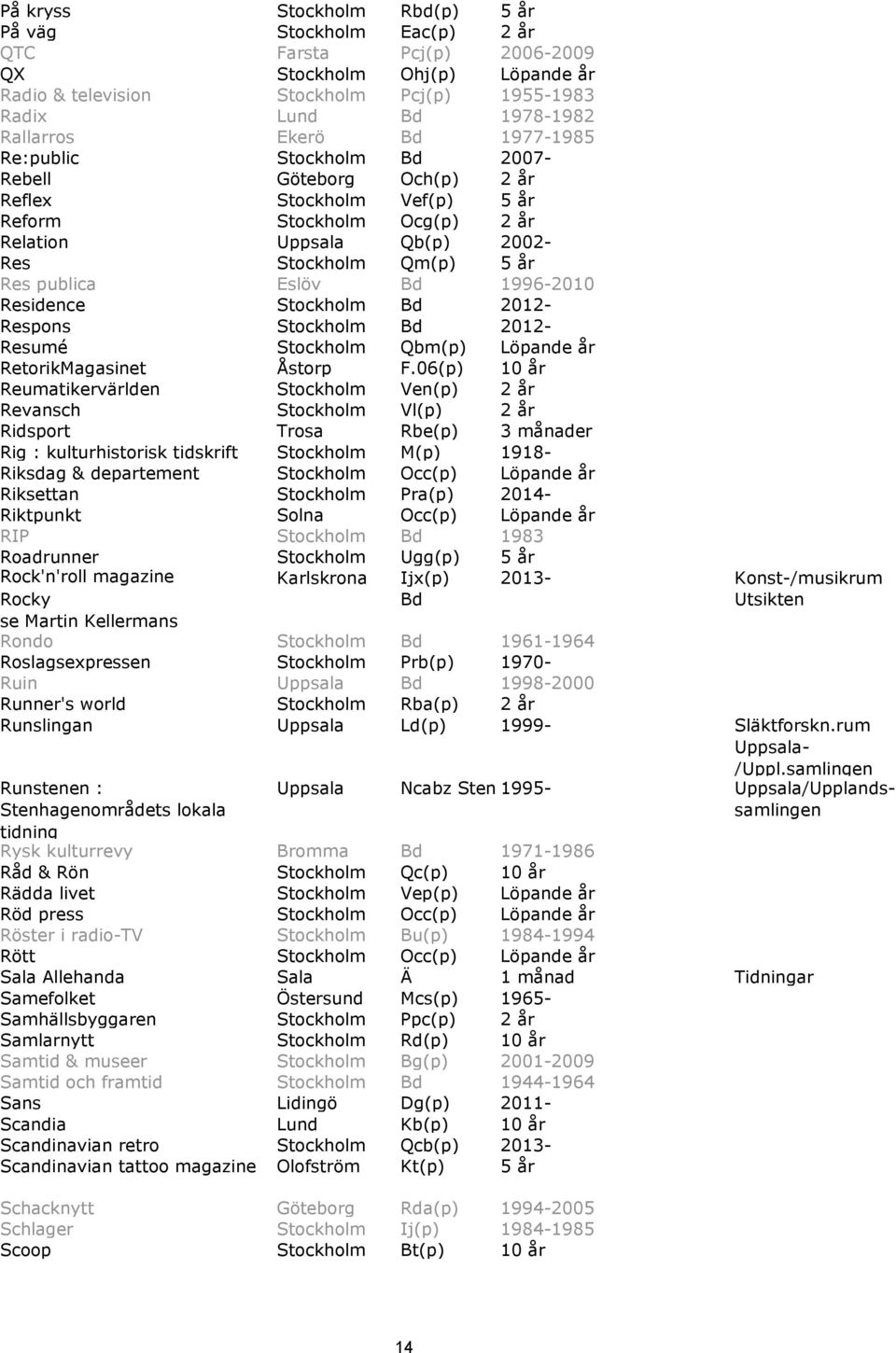 Eslöv Bd 1996-2010 Residence Stockholm Bd 2012- Respons Stockholm Bd 2012- Resumé Stockholm Qbm(p) Löpande år RetorikMagasinet Åstorp F.