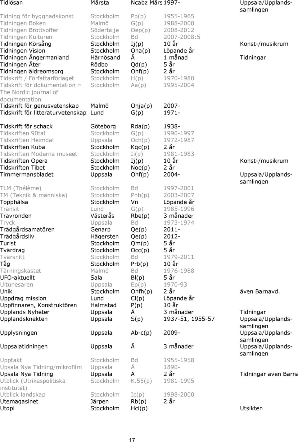 Tidningar Tidningen Åter Rödbo Qd(p) 5 år Tidningen äldreomsorg Stockholm Ohf(p) 2 år Tidskrift / Författarförlaget Stockholm H(p) 1970-1980 Tidskrift för dokumentation = Stockholm Aa(p) 1995-2004