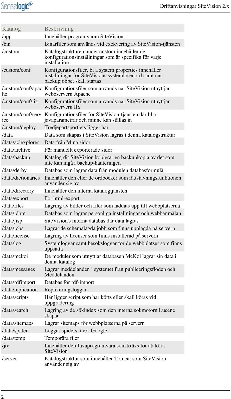 properties innehåller inställningar för SiteVisions systemlösenord samt när backupjobbet skall startas /custom/conf/apac Konfigurationsfiler som används när SiteVision utnyttjar he webbservern Apache