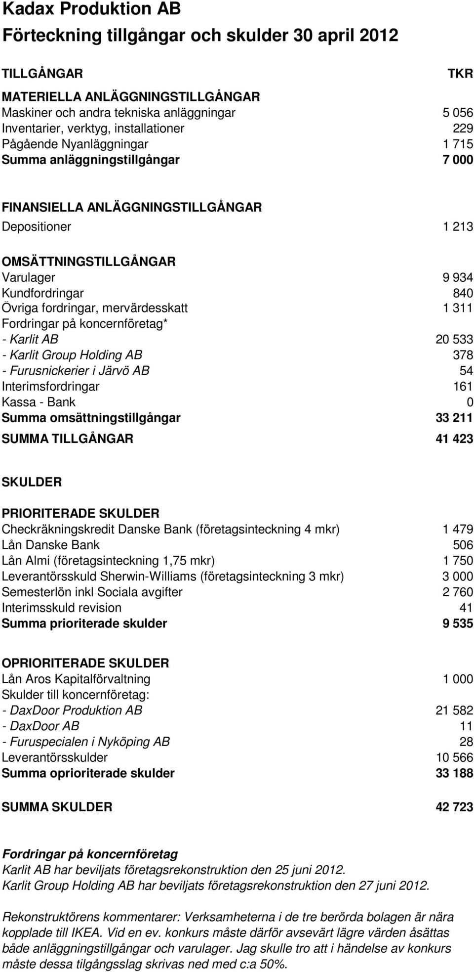 fordringar, mervärdesskatt 1 311 Fordringar på koncernföretag* - Karlit AB 20 533 - Karlit Group Holding AB 378 - Furusnickerier i Järvö AB 54 Interimsfordringar 161 Kassa - Bank 0 Summa