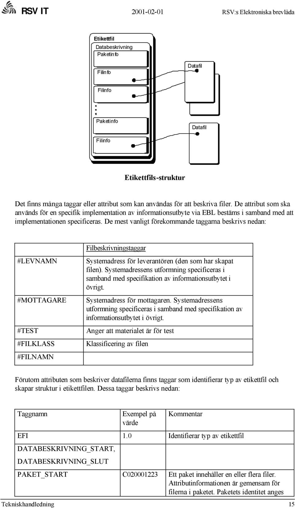 De mest vanligt förekommande taggarna beskrivs nedan: #LEVNAMN #MOTTAGARE #TEST #FILKLASS #FILNAMN Filbeskrivningstaggar Systemadress för leverantören (den som har skapat filen).
